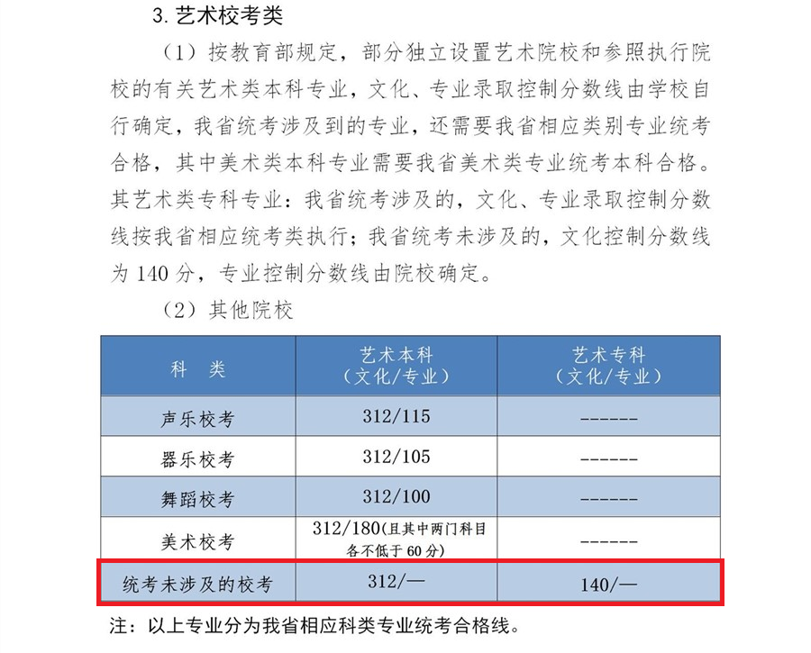 2022河北服裝表演高考分?jǐn)?shù)線（含2020-2021歷年）