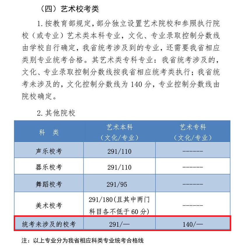 2022河北服裝表演高考分?jǐn)?shù)線（含2020-2021歷年）