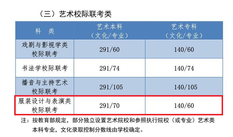 2022河北服裝表演高考分?jǐn)?shù)線（含2020-2021歷年）
