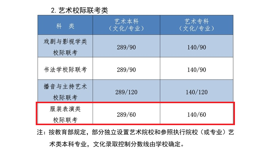 2022河北服裝表演高考分?jǐn)?shù)線（含2020-2021歷年）