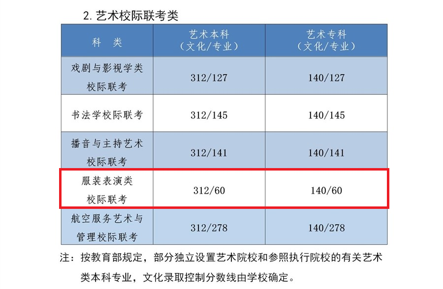 2022河北服裝表演高考分?jǐn)?shù)線（含2020-2021歷年）